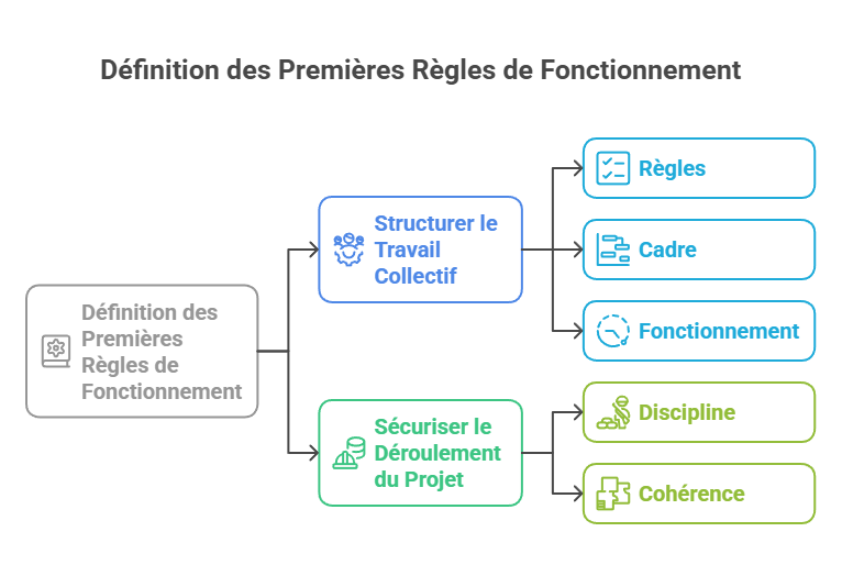 Illustration de la définition des règles de fonctionnement